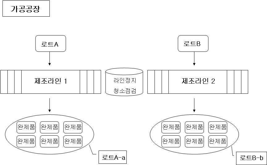 송어 가공공장 로트 모식도