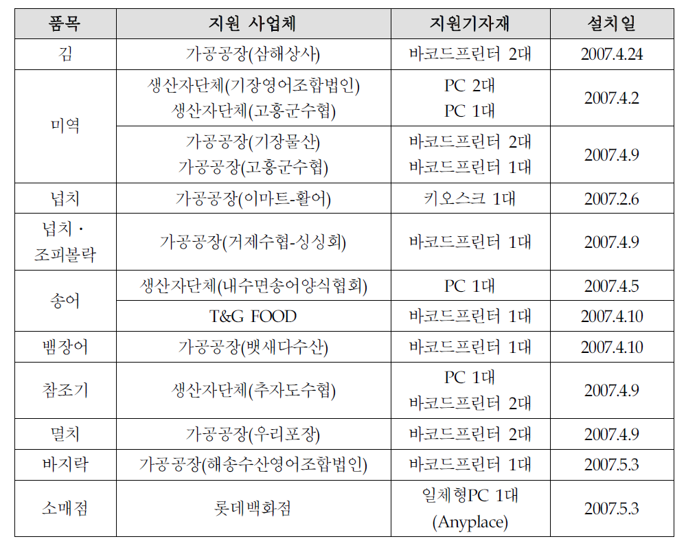 품목별 필수기기 지원 현황