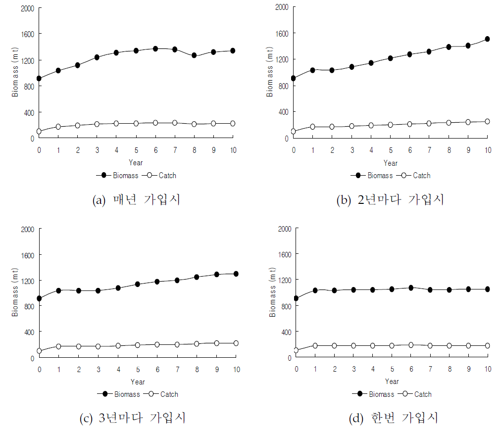 [보고서]통영해역의 바다목장화 개발연구 용역사업 보고서(3단계 2차년도)