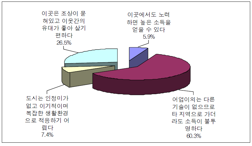 현 지역 정주이유