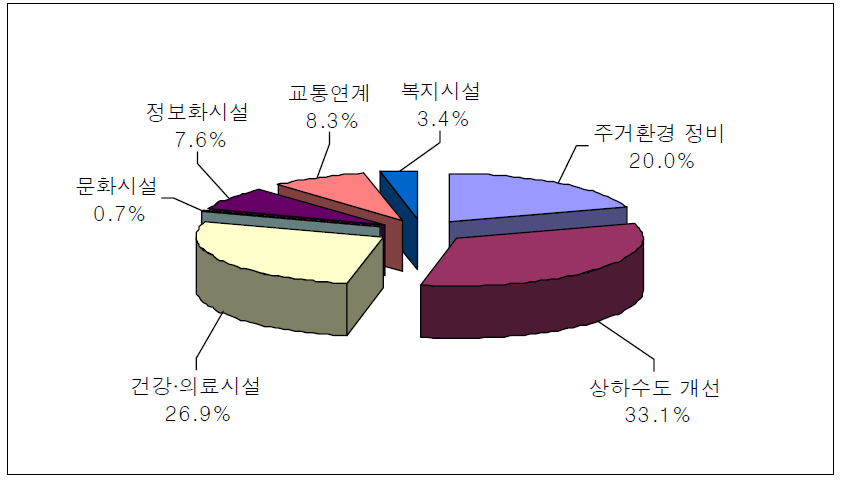 생활환경 개선시설