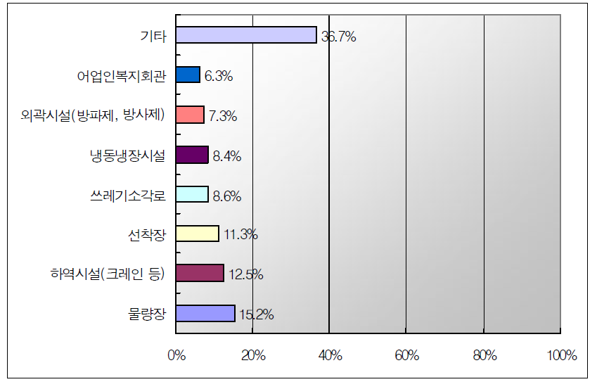 어촌종합개발사업을 통한 필요시설