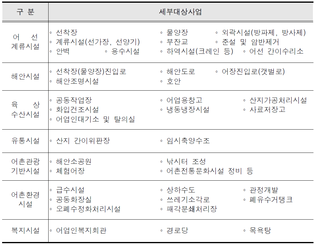 어촌종합개발사업 목록