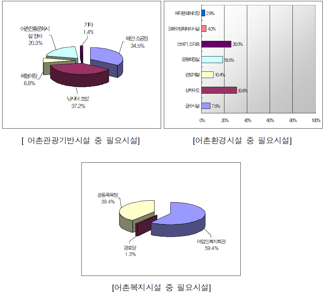 부문별 필요시설-2