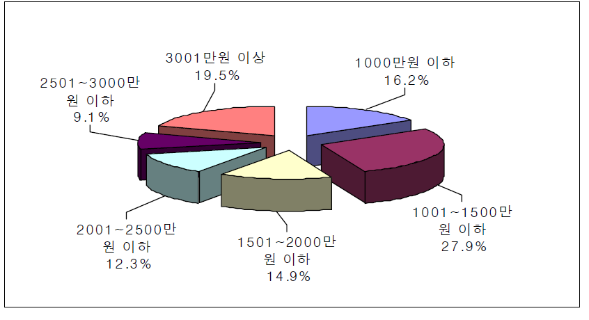 어촌 소득 규모