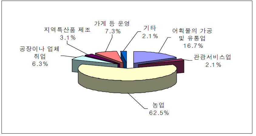 순수어업소득 외 소득 분야