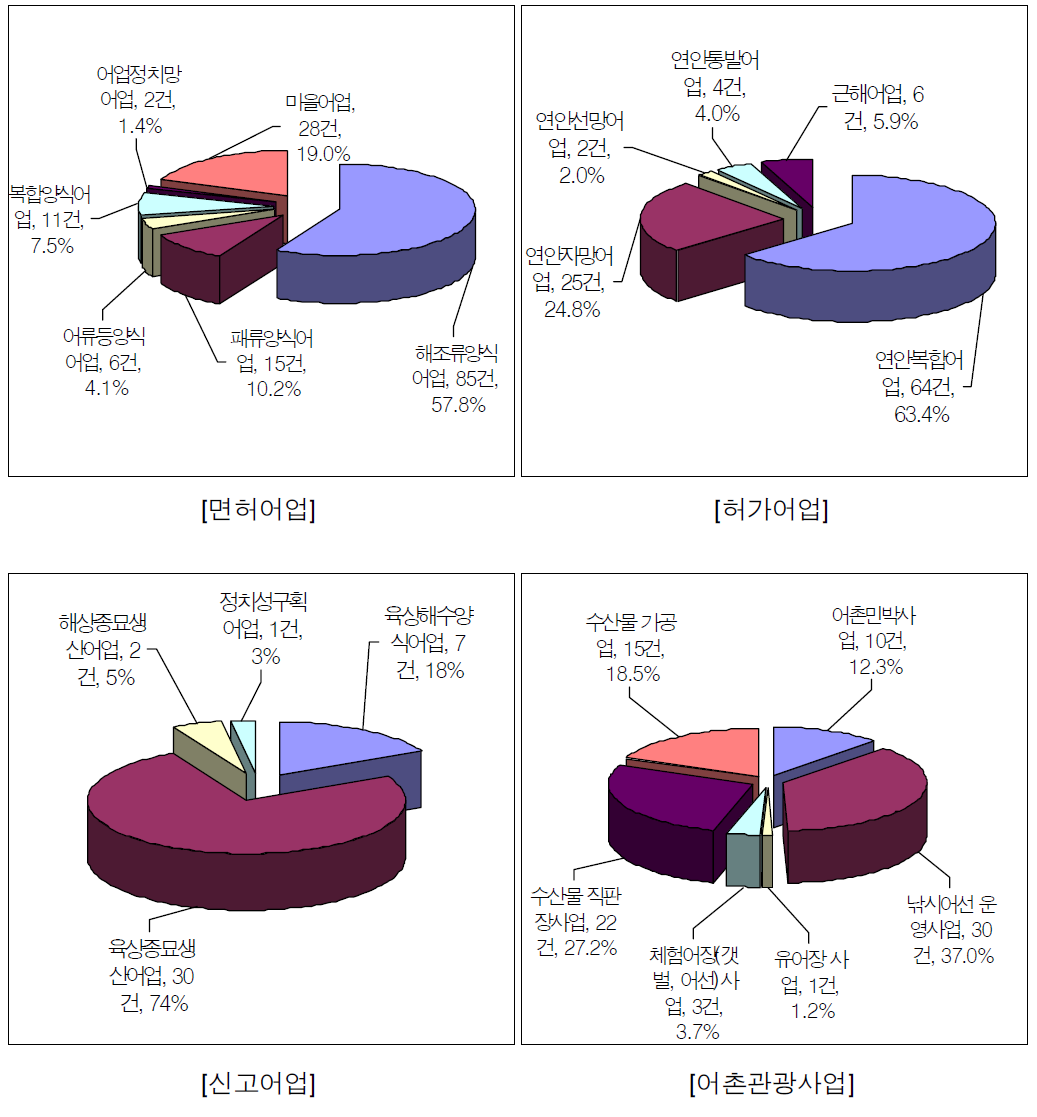 향후 참여 희망사업