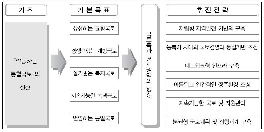 제4차 국토종합계획 수정계획의 기본 틀