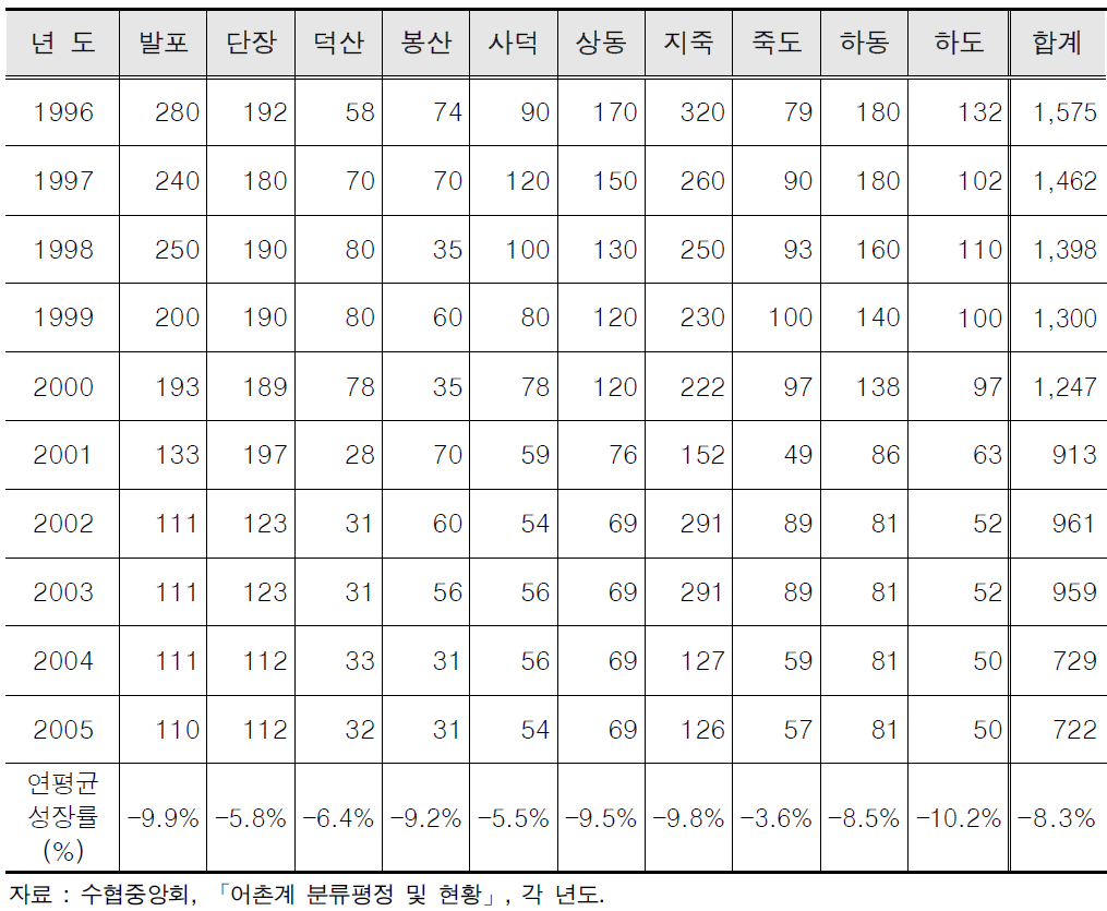 고흥군 지죽권역 어업인구 추이