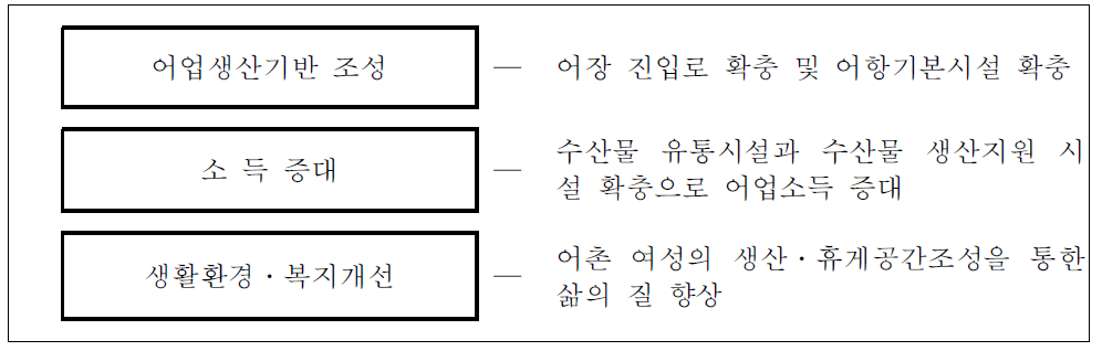 어촌개발의 기본구상도