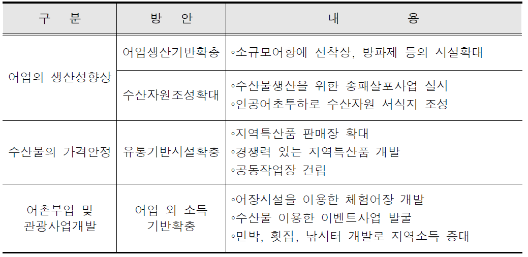 소득증대를 위한 개발과제