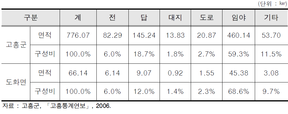 고흥군 및 도화면 용도별 토지이용 현황