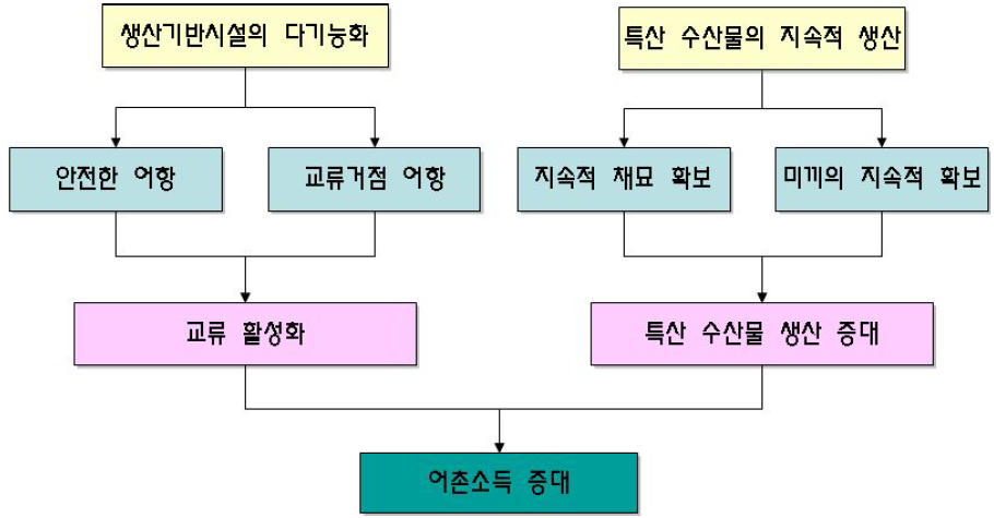 중심어촌계 수익 모델