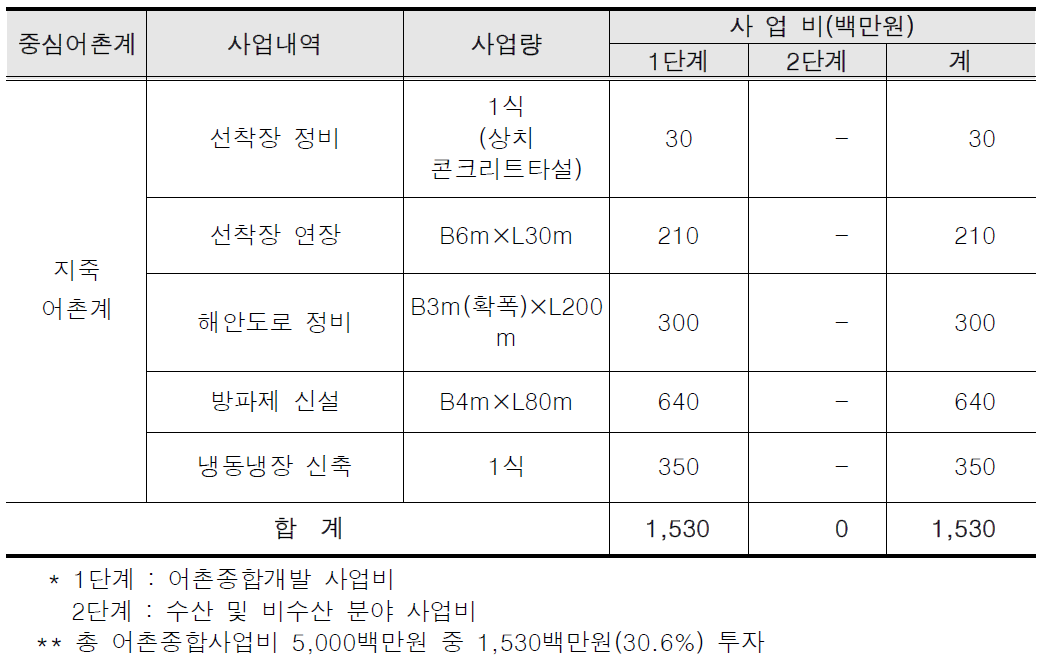 고흥군 지죽권역 중심어촌계 단계별 투자비