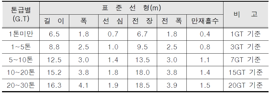 어선의 톤급별 제원