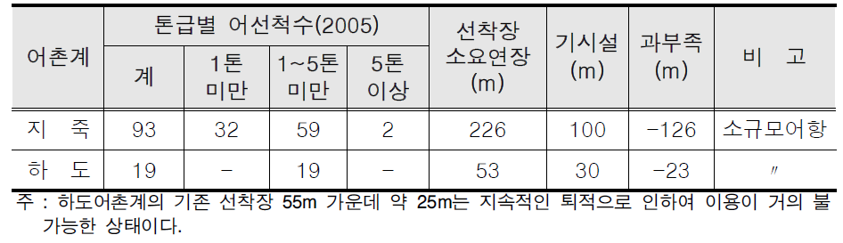 지죽권역 소규모 항구별 선착장 소요연장