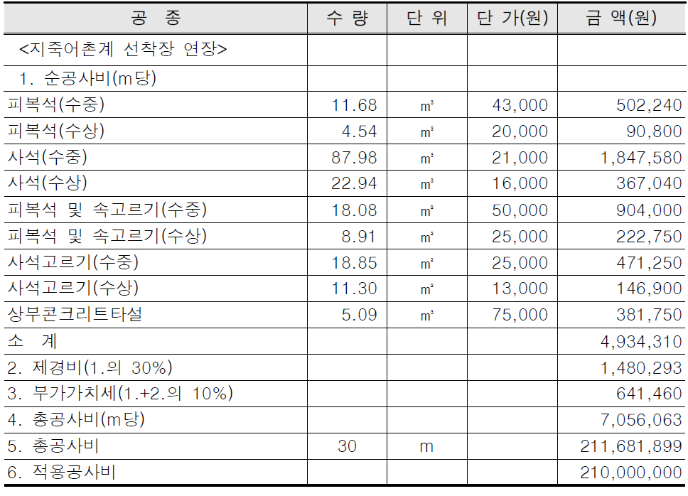 지죽어촌계 선착장 개략공사비 산출근거