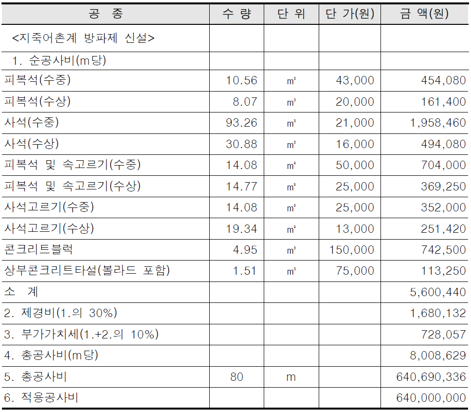 지죽어촌계 방파제 개략공사비 산출근거