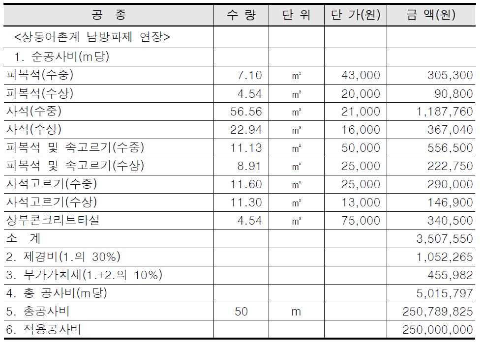 상동어촌계 남방파제 개략공사비 산출근거