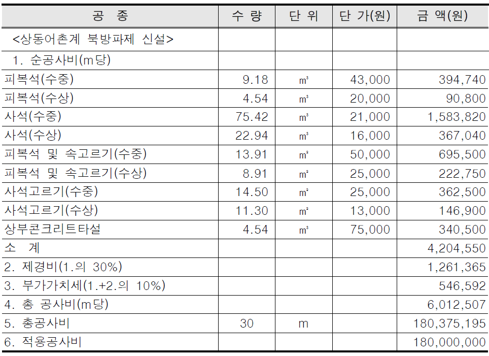 상동어촌계 북방파제 개략공사비 산출근거