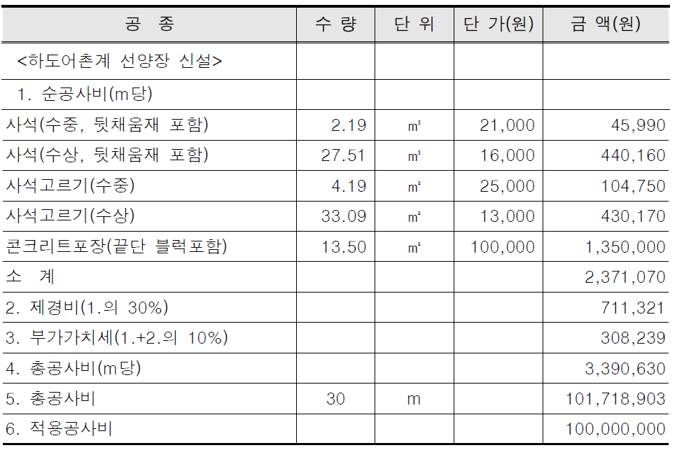 하도어촌계 선양장 개략공사비 산출근거