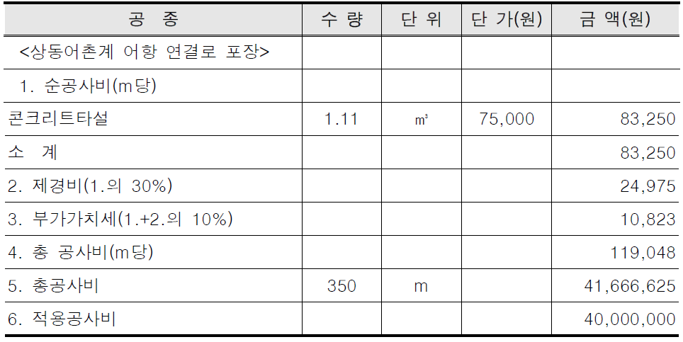 상동어촌계 어항 연결로 개략공사비 산출근거