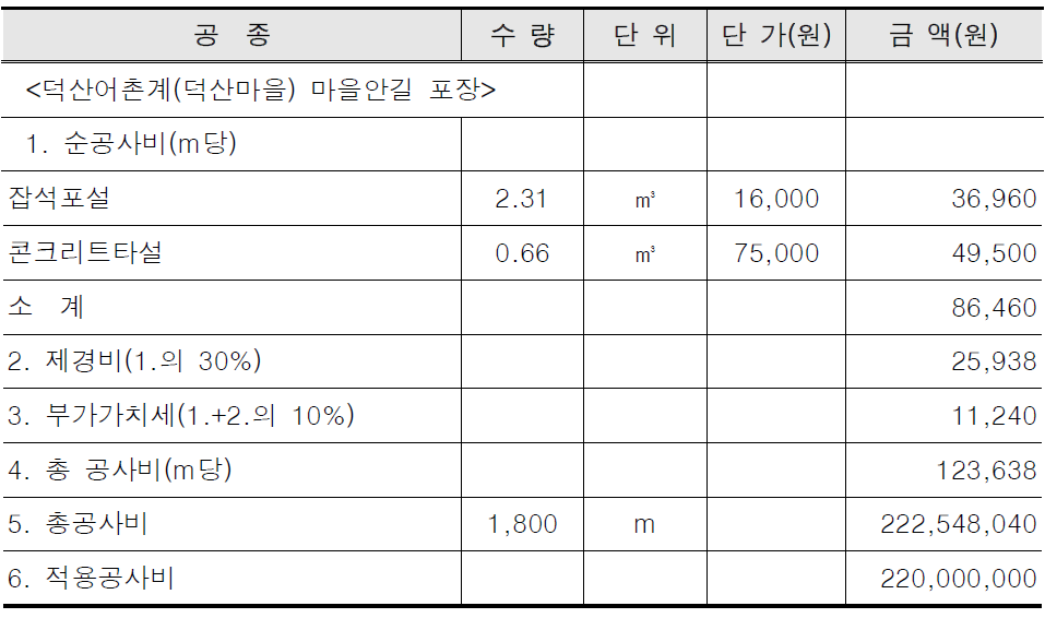 덕산어촌계(덕산마을)마을안길 개략공사비 산출근거