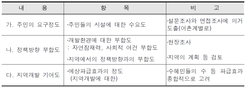 어촌사업 평가 항목