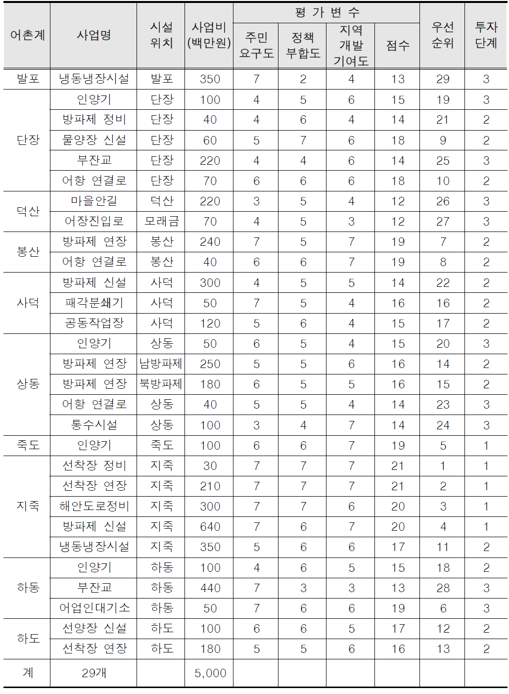 우선순위 평가결과