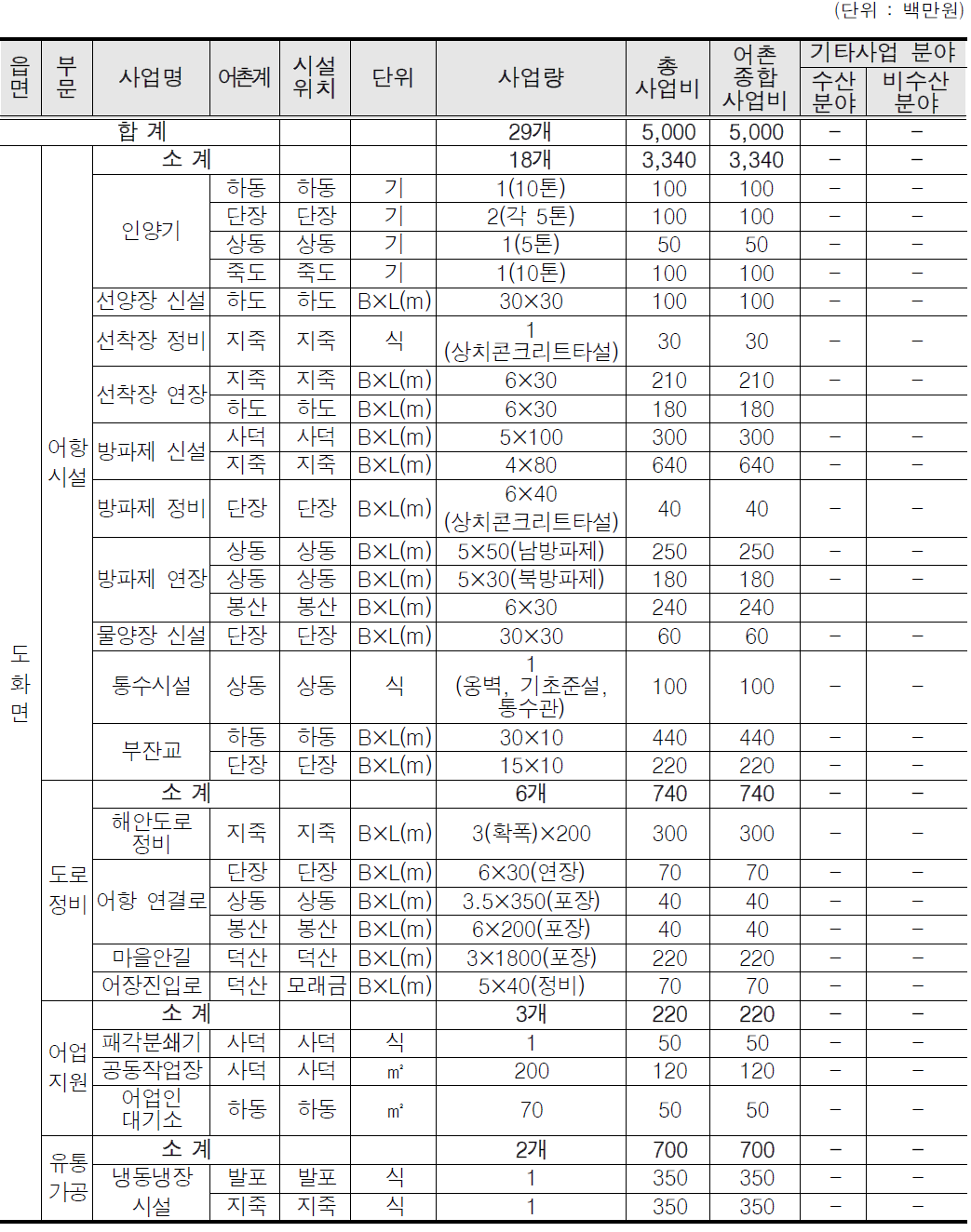 지죽권역 부문별 투자계획