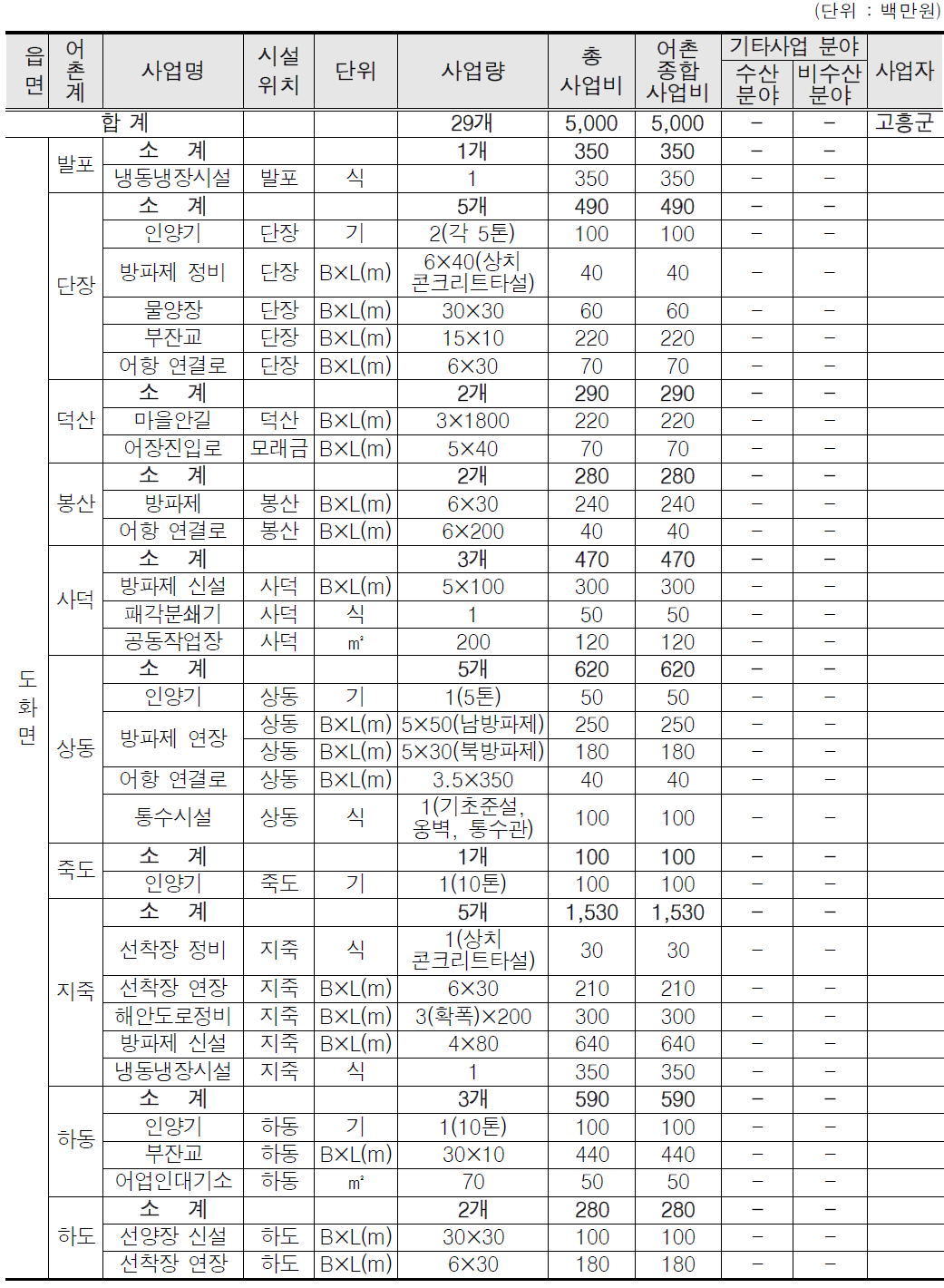 지죽권역 어촌계별 투자계획