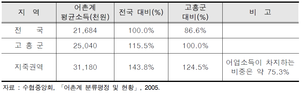 어촌계 소득 수준