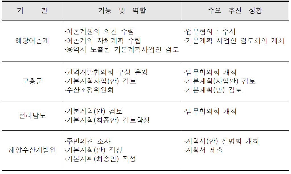 어촌종합개발사업 계획 수립 체계