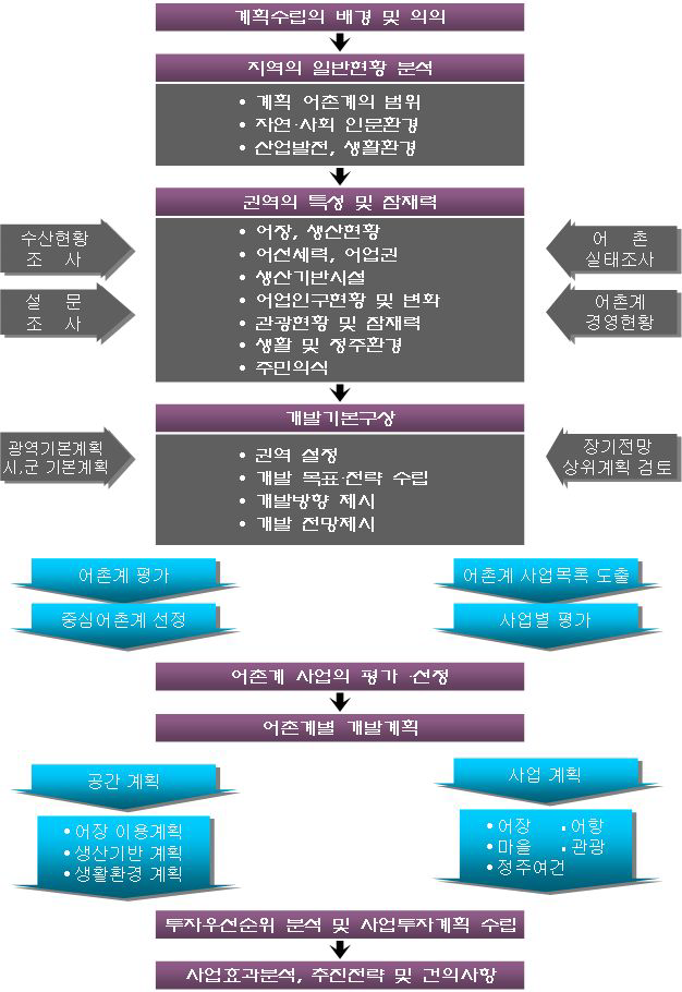 어촌종합개발계획의 흐름도