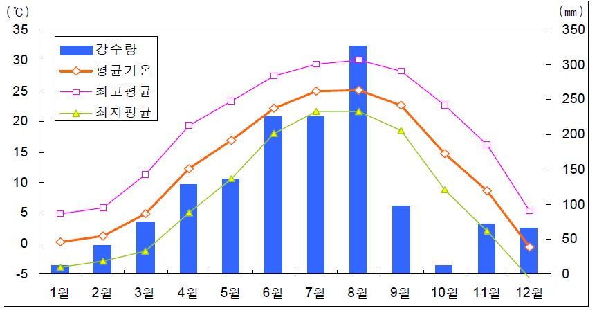 고흥군 월별 기온 및 강수량 분포도