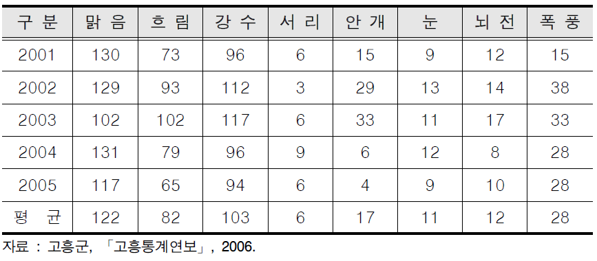 고흥군의 천기일수