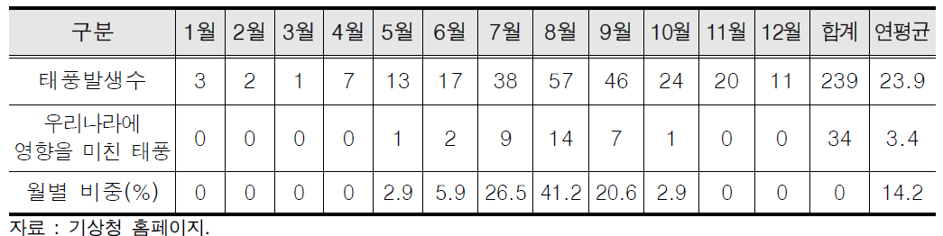 우리나라에 영향을 미친 태풍수(1996～2005년)