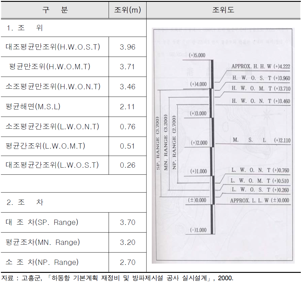 조위기록 및 조위도