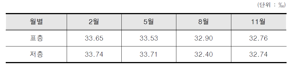 월별 평균 염분농도