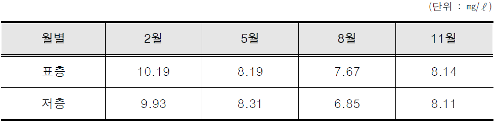 월별 평균 용존산소