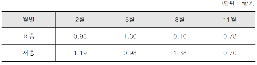 월별 평균 화학적 산소요구량