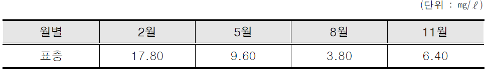 층 0.006 0.010 0.011 0.016 암모니아질소