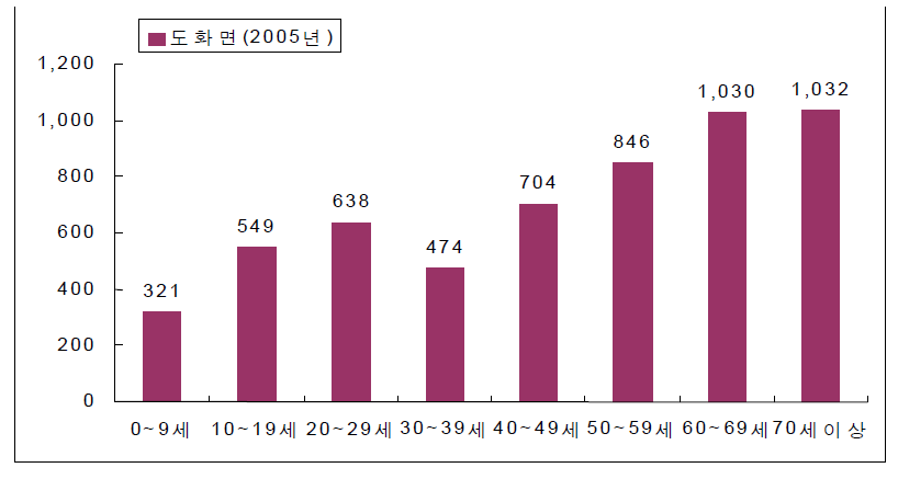 도화면 연령별 인구 분포