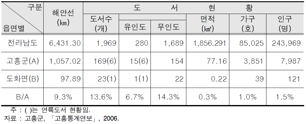 고흥군 및 도화면의 해안선 및 도서 현황