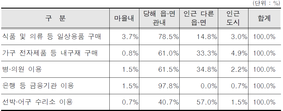 편의시설에 대한 이용 현황