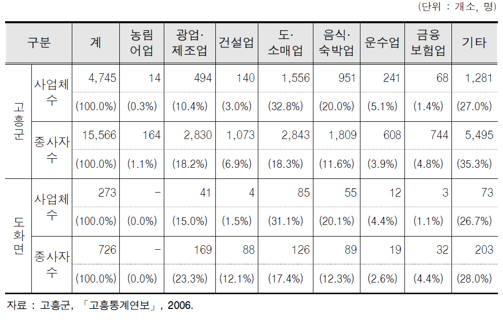 고흥군과 도화면의 사업체 및 종사자 현황