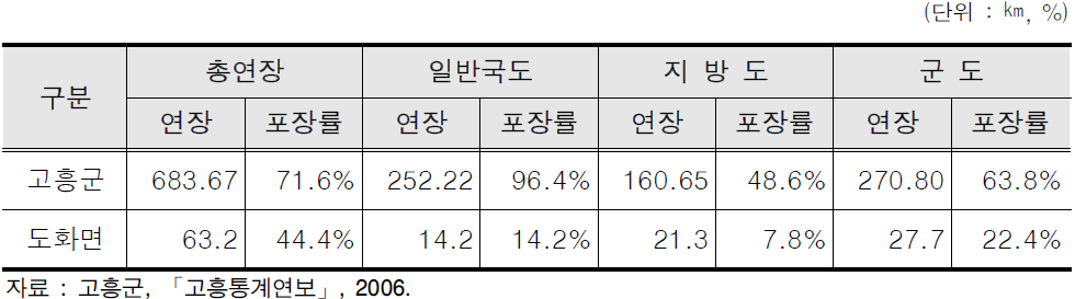 고흥군 및 도화면의 도로시설 현황