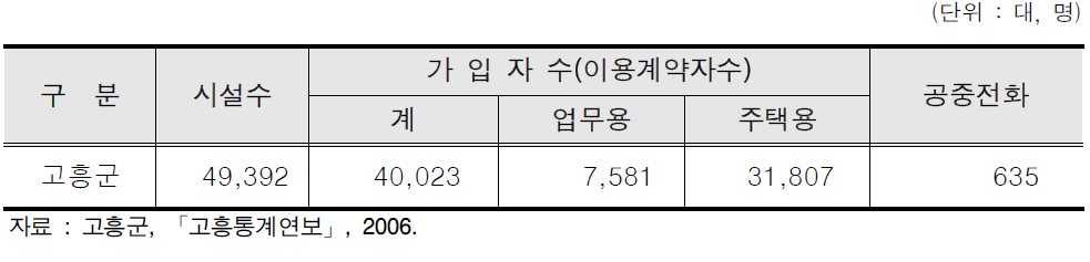 고흥군의 전화보급 현황