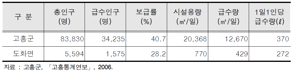 고흥군의 상수도 급수 현황