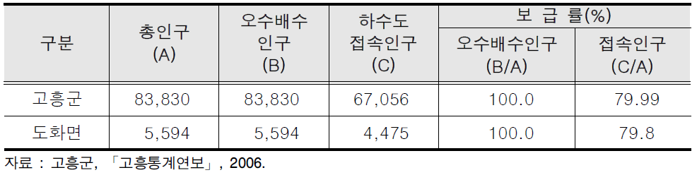 고흥군의 하수도 현황